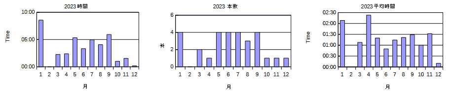 Graph Log23