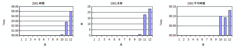 Graph Log01