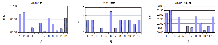 Graph Log20