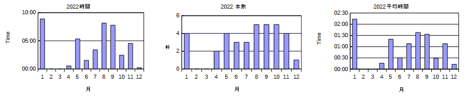 Graph Log22